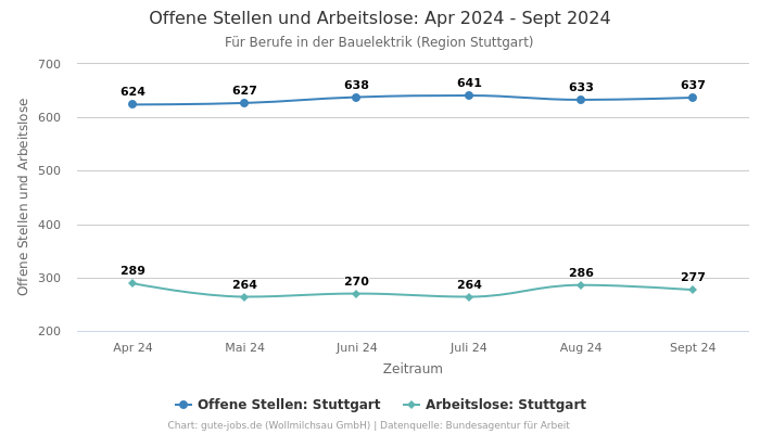 Offene Stellen und Arbeitslose: Apr 2024 - Sept 2024 | Für Berufe in der Bauelektrik | Region Stuttgart