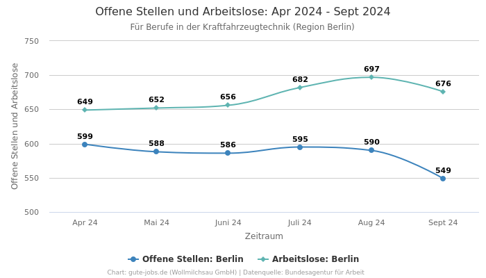 Offene Stellen und Arbeitslose: Apr 2024 - Sept 2024 | Für Berufe in der Kraftfahrzeugtechnik | Region Berlin