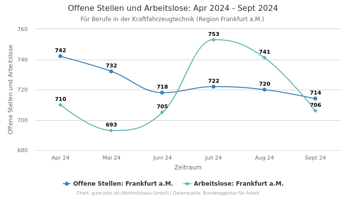 Offene Stellen und Arbeitslose: Apr 2024 - Sept 2024 | Für Berufe in der Kraftfahrzeugtechnik | Region Frankfurt a.M.