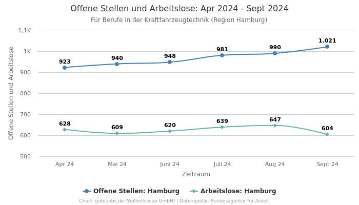 Offene Stellen und Arbeitslose: Apr 2024 - Sept 2024 | Für Berufe in der Kraftfahrzeugtechnik | Region Hamburg