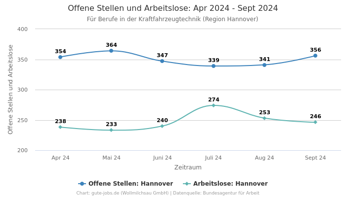 Offene Stellen und Arbeitslose: Apr 2024 - Sept 2024 | Für Berufe in der Kraftfahrzeugtechnik | Region Hannover