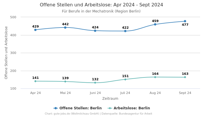 Offene Stellen und Arbeitslose: Apr 2024 - Sept 2024 | Für Berufe in der Mechatronik | Region Berlin