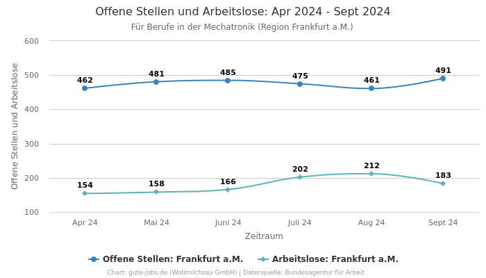 Offene Stellen und Arbeitslose: Apr 2024 - Sept 2024 | Für Berufe in der Mechatronik | Region Frankfurt a.M.
