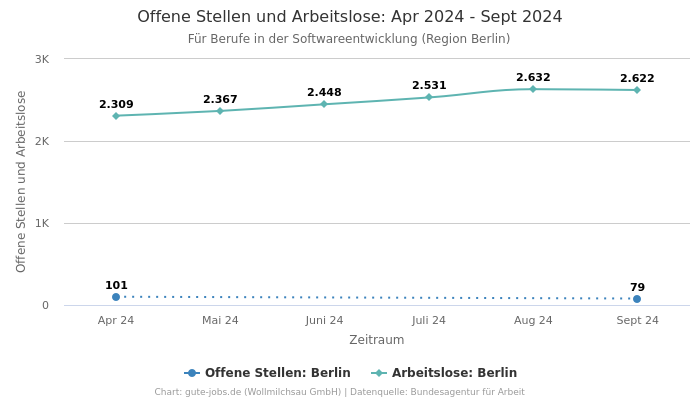 Offene Stellen und Arbeitslose: Apr 2024 - Sept 2024 | Für Berufe in der Softwareentwicklung | Region Berlin