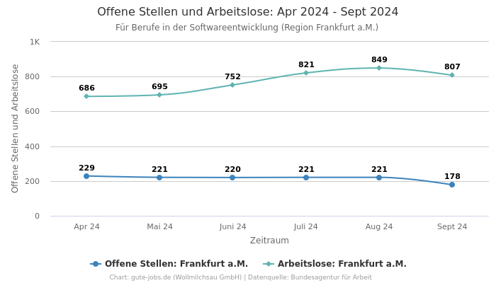 Offene Stellen und Arbeitslose: Apr 2024 - Sept 2024 | Für Berufe in der Softwareentwicklung | Region Frankfurt a.M.