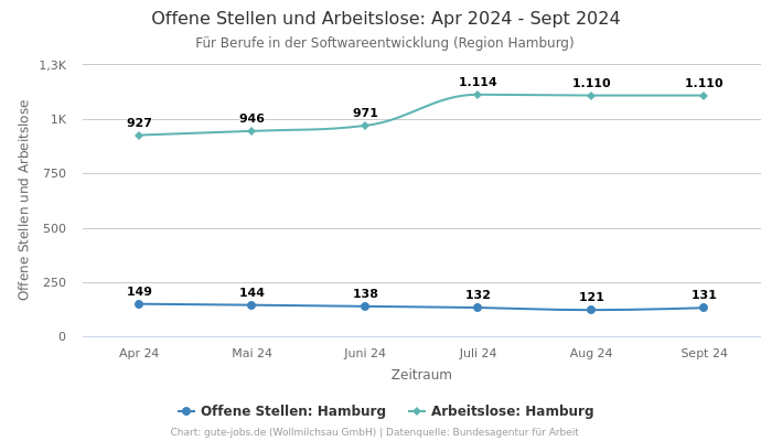 Offene Stellen und Arbeitslose: Apr 2024 - Sept 2024 | Für Berufe in der Softwareentwicklung | Region Hamburg