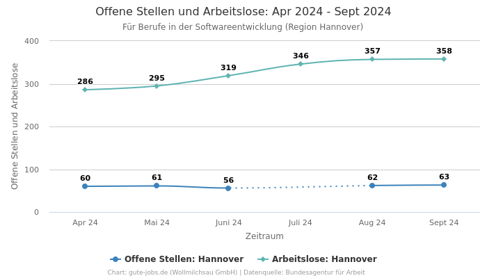 Offene Stellen und Arbeitslose: Apr 2024 - Sept 2024 | Für Berufe in der Softwareentwicklung | Region Hannover