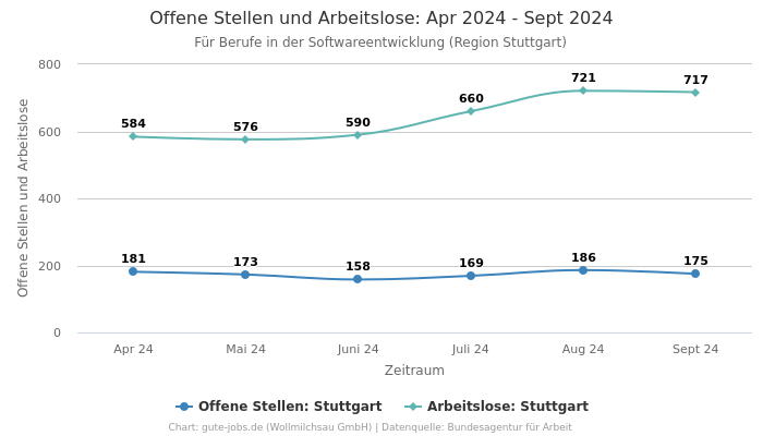 Offene Stellen und Arbeitslose: Apr 2024 - Sept 2024 | Für Berufe in der Softwareentwicklung | Region Stuttgart