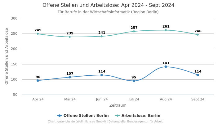 Offene Stellen und Arbeitslose: Apr 2024 - Sept 2024 | Für Berufe in der Wirtschaftsinformatik | Region Berlin