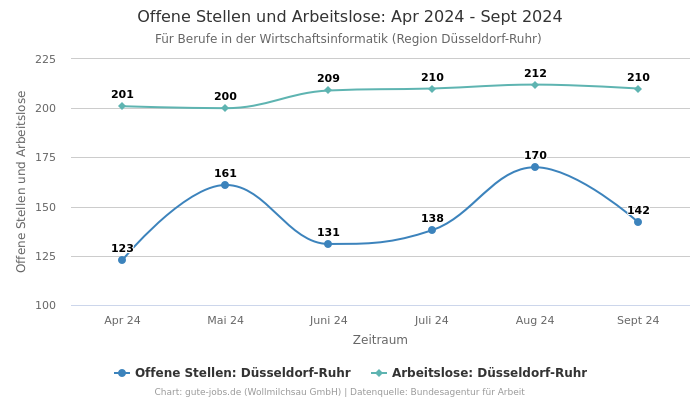 Offene Stellen und Arbeitslose: Apr 2024 - Sept 2024 | Für Berufe in der Wirtschaftsinformatik | Region Düsseldorf-Ruhr