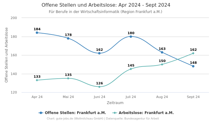 Offene Stellen und Arbeitslose: Apr 2024 - Sept 2024 | Für Berufe in der Wirtschaftsinformatik | Region Frankfurt a.M.