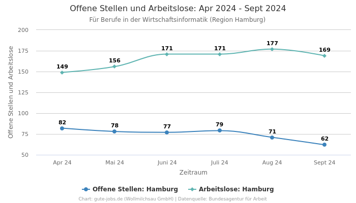 Offene Stellen und Arbeitslose: Apr 2024 - Sept 2024 | Für Berufe in der Wirtschaftsinformatik | Region Hamburg