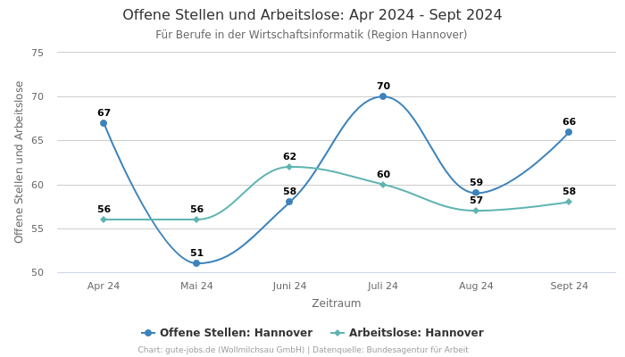 Offene Stellen und Arbeitslose: Apr 2024 - Sept 2024 | Für Berufe in der Wirtschaftsinformatik | Region Hannover