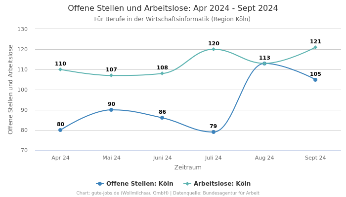 Offene Stellen und Arbeitslose: Apr 2024 - Sept 2024 | Für Berufe in der Wirtschaftsinformatik | Region Köln