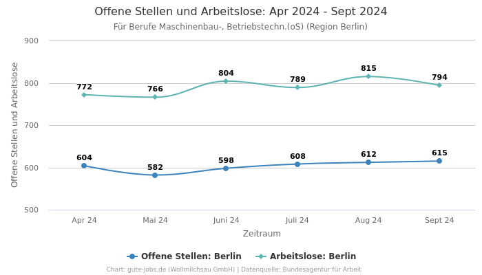 Offene Stellen und Arbeitslose: Apr 2024 - Sept 2024 | Für Berufe Maschinenbau-, Betriebstechn.(oS) | Region Berlin