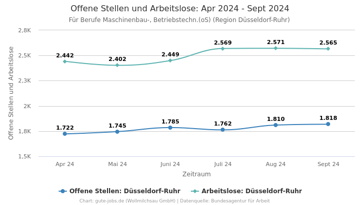 Offene Stellen und Arbeitslose: Apr 2024 - Sept 2024 | Für Berufe Maschinenbau-, Betriebstechn.(oS) | Region Düsseldorf-Ruhr