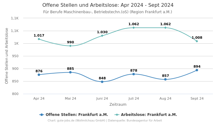 Offene Stellen und Arbeitslose: Apr 2024 - Sept 2024 | Für Berufe Maschinenbau-, Betriebstechn.(oS) | Region Frankfurt a.M.