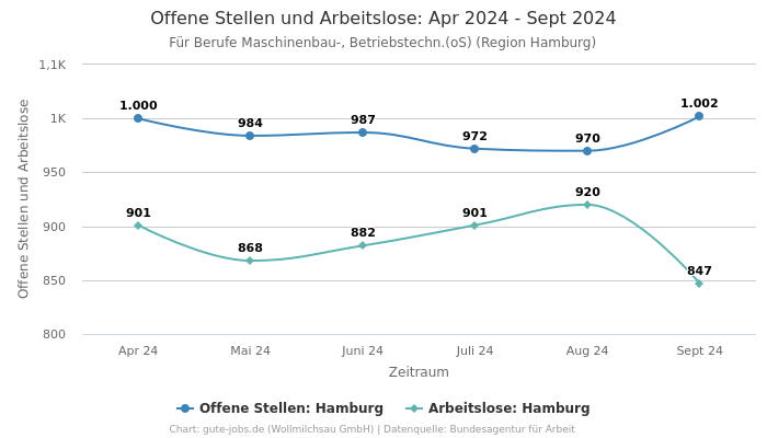 Offene Stellen und Arbeitslose: Apr 2024 - Sept 2024 | Für Berufe Maschinenbau-, Betriebstechn.(oS) | Region Hamburg