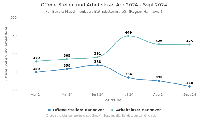 Offene Stellen und Arbeitslose: Apr 2024 - Sept 2024 | Für Berufe Maschinenbau-, Betriebstechn.(oS) | Region Hannover