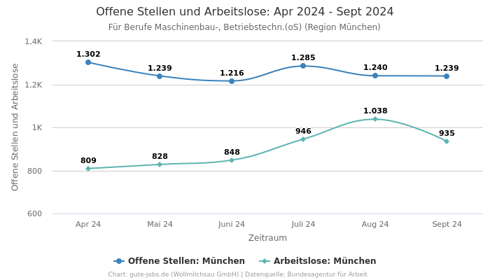 Offene Stellen und Arbeitslose: Apr 2024 - Sept 2024 | Für Berufe Maschinenbau-, Betriebstechn.(oS) | Region München