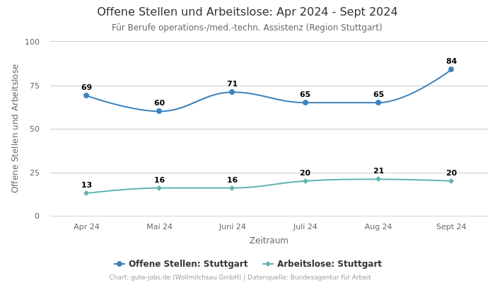 Offene Stellen und Arbeitslose: Apr 2024 - Sept 2024 | Für Berufe operations-/med.-techn. Assistenz | Region Stuttgart