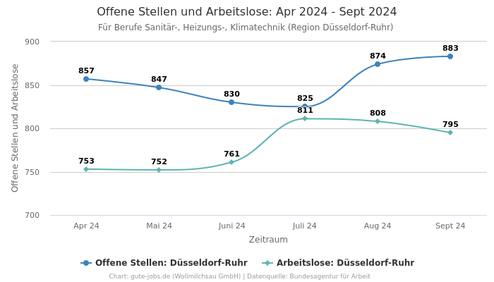 Offene Stellen und Arbeitslose: Apr 2024 - Sept 2024 | Für Berufe Sanitär-, Heizungs-, Klimatechnik | Region Düsseldorf-Ruhr