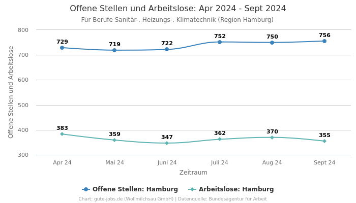 Offene Stellen und Arbeitslose: Apr 2024 - Sept 2024 | Für Berufe Sanitär-, Heizungs-, Klimatechnik | Region Hamburg