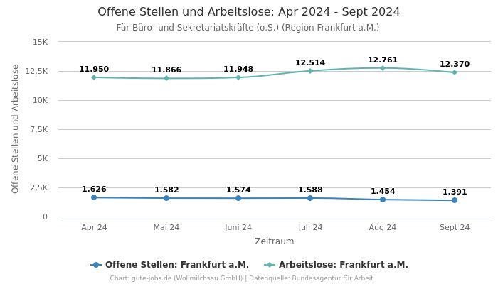 Offene Stellen und Arbeitslose: Apr 2024 - Sept 2024 | Für Büro- und Sekretariatskräfte (o.S.) | Region Frankfurt a.M.