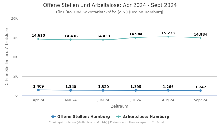 Offene Stellen und Arbeitslose: Apr 2024 - Sept 2024 | Für Büro- und Sekretariatskräfte (o.S.) | Region Hamburg