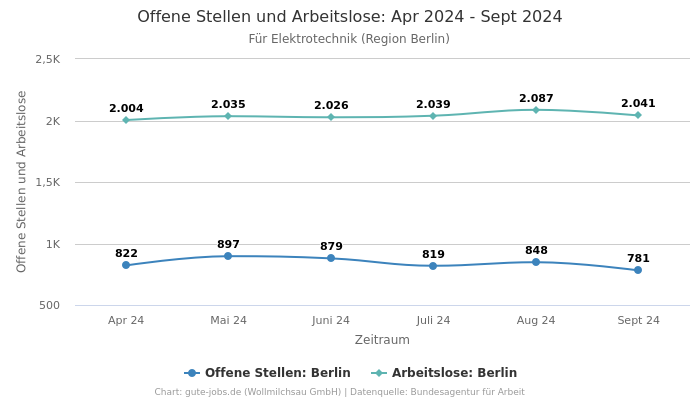 Offene Stellen und Arbeitslose: Apr 2024 - Sept 2024 | Für Elektrotechnik | Region Berlin