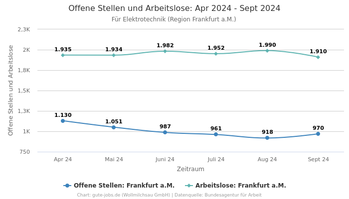 Offene Stellen und Arbeitslose: Apr 2024 - Sept 2024 | Für Elektrotechnik | Region Frankfurt a.M.
