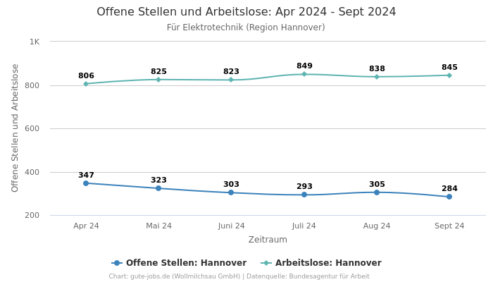 Offene Stellen und Arbeitslose: Apr 2024 - Sept 2024 | Für Elektrotechnik | Region Hannover