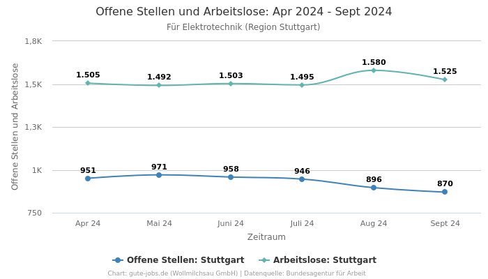 Offene Stellen und Arbeitslose: Apr 2024 - Sept 2024 | Für Elektrotechnik | Region Stuttgart