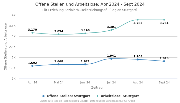 Offene Stellen und Arbeitslose: Apr 2024 - Sept 2024 | Für Erziehung,Sozialarb.,Heilerziehungspfl. | Region Stuttgart