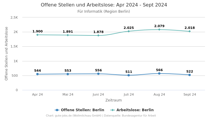 Offene Stellen und Arbeitslose: Apr 2024 - Sept 2024 | Für Informatik | Region Berlin