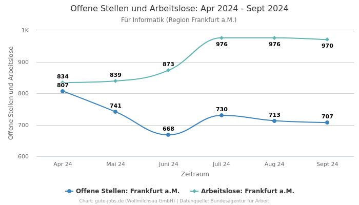 Offene Stellen und Arbeitslose: Apr 2024 - Sept 2024 | Für Informatik | Region Frankfurt a.M.