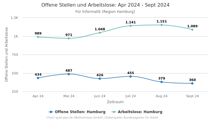 Offene Stellen und Arbeitslose: Apr 2024 - Sept 2024 | Für Informatik | Region Hamburg