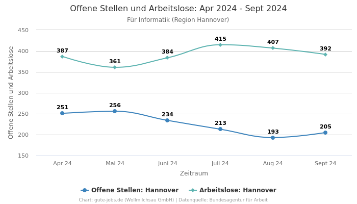 Offene Stellen und Arbeitslose: Apr 2024 - Sept 2024 | Für Informatik | Region Hannover