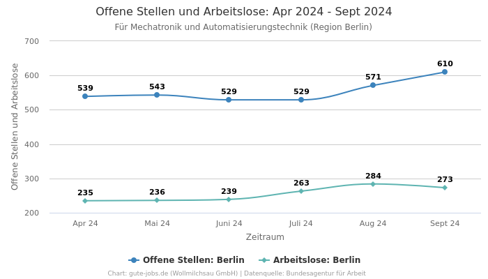 Offene Stellen und Arbeitslose: Apr 2024 - Sept 2024 | Für Mechatronik und Automatisierungstechnik | Region Berlin