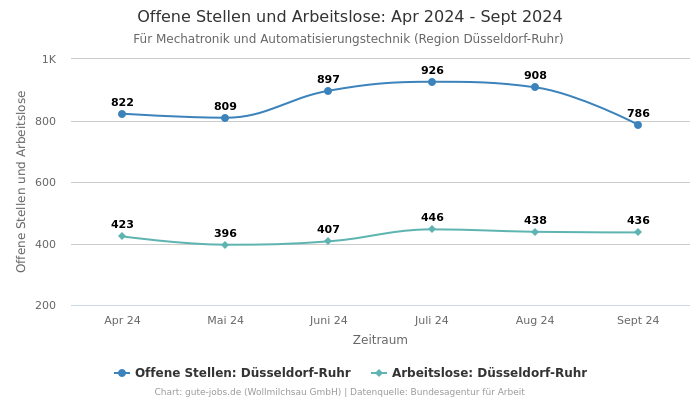 Offene Stellen und Arbeitslose: Apr 2024 - Sept 2024 | Für Mechatronik und Automatisierungstechnik | Region Düsseldorf-Ruhr
