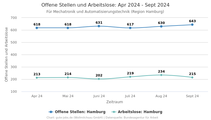 Offene Stellen und Arbeitslose: Apr 2024 - Sept 2024 | Für Mechatronik und Automatisierungstechnik | Region Hamburg