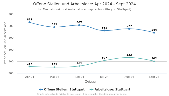 Offene Stellen und Arbeitslose: Apr 2024 - Sept 2024 | Für Mechatronik und Automatisierungstechnik | Region Stuttgart