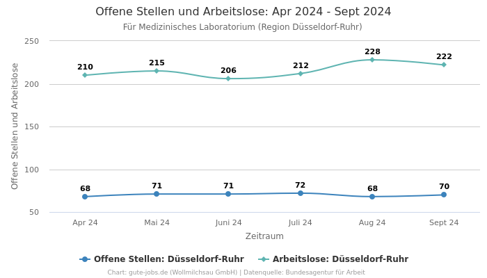 Offene Stellen und Arbeitslose: Apr 2024 - Sept 2024 | Für Medizinisches Laboratorium | Region Düsseldorf-Ruhr