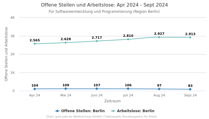 Offene Stellen und Arbeitslose: Apr 2024 - Sept 2024 | Für Softwareentwicklung und Programmierung | Region Berlin