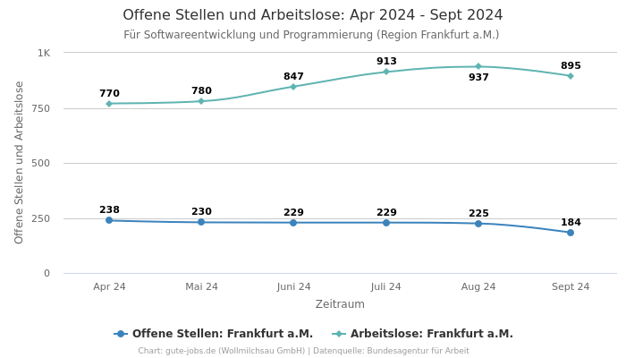 Offene Stellen und Arbeitslose: Apr 2024 - Sept 2024 | Für Softwareentwicklung und Programmierung | Region Frankfurt a.M.