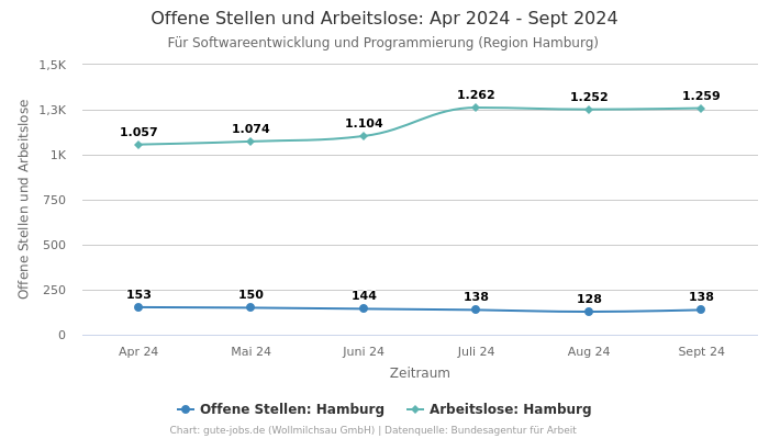 Offene Stellen und Arbeitslose: Apr 2024 - Sept 2024 | Für Softwareentwicklung und Programmierung | Region Hamburg