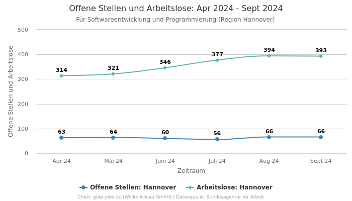 Offene Stellen und Arbeitslose: Apr 2024 - Sept 2024 | Für Softwareentwicklung und Programmierung | Region Hannover