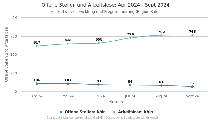Offene Stellen und Arbeitslose: Apr 2024 - Sept 2024 | Für Softwareentwicklung und Programmierung | Region Köln
