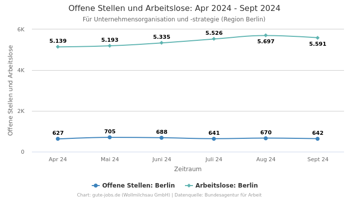 Offene Stellen und Arbeitslose: Apr 2024 - Sept 2024 | Für Unternehmensorganisation und -strategie | Region Berlin