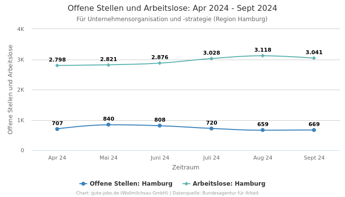 Offene Stellen und Arbeitslose: Apr 2024 - Sept 2024 | Für Unternehmensorganisation und -strategie | Region Hamburg